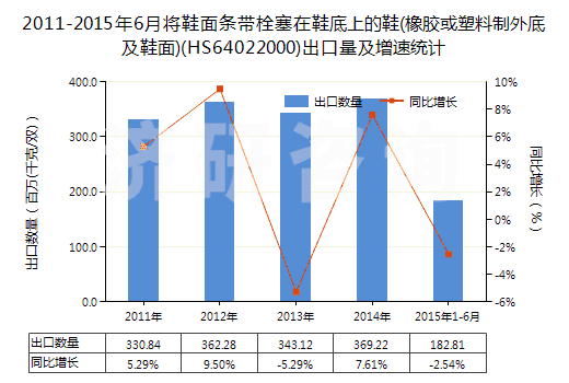 2011-2015年6月將鞋面條帶栓塞在鞋底上的鞋(橡膠或塑料制外底及鞋面)(HS64022000)出口量及增速統(tǒng)計(jì)